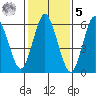 Cos Cob Harbor tide chart for Sunday, February 5, 2023