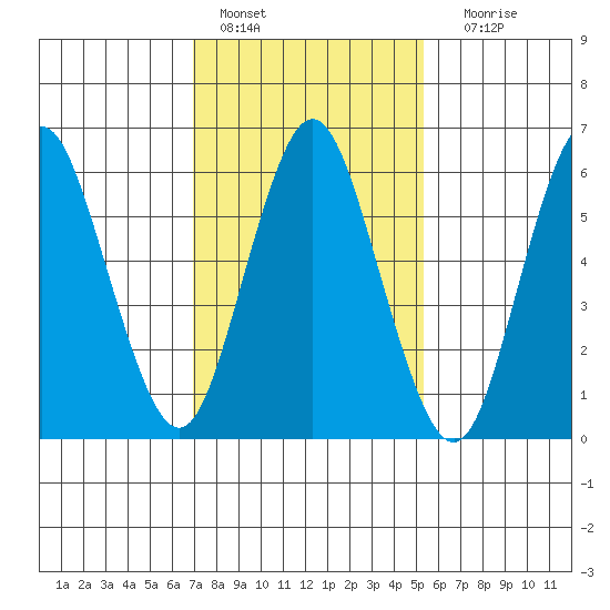 Cos Cob Harbor tide chart for Tuesday, February 7, 2023