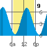 Cos Cob Harbor tide chart for Thursday, February 9, 2023