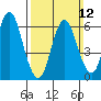 Cos Cob Harbor tide chart for Sunday, March 12, 2023