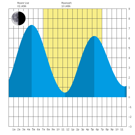 Cos Cob Harbor tide chart for Tuesday, March 14, 2023