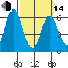 Cos Cob Harbor tide chart for Tuesday, March 14, 2023