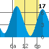 Cos Cob Harbor tide chart for Friday, March 17, 2023