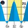 Cos Cob Harbor tide chart for Tuesday, March 21, 2023