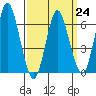 Cos Cob Harbor tide chart for Friday, March 24, 2023