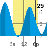 Cos Cob Harbor tide chart for Saturday, March 25, 2023