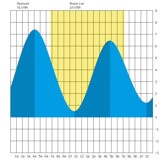 Cos Cob Harbor tide chart for Monday, March 27, 2023