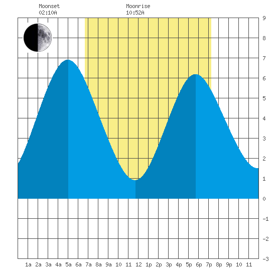Cos Cob Harbor tide chart for Tuesday, March 28, 2023