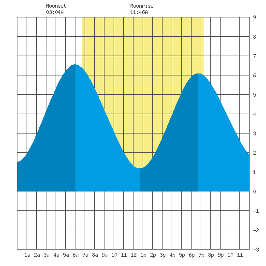 Cos Cob Harbor tide chart for Wednesday, March 29, 2023