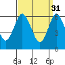 Cos Cob Harbor tide chart for Friday, March 31, 2023