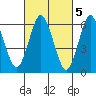 Cos Cob Harbor tide chart for Sunday, March 5, 2023