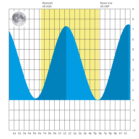 Cos Cob Harbor tide chart for Tuesday, March 7, 2023