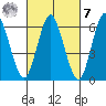 Cos Cob Harbor tide chart for Tuesday, March 7, 2023