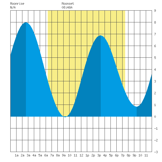 Cos Cob Harbor tide chart for Monday, April 10, 2023