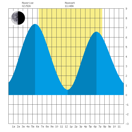 Cos Cob Harbor tide chart for Thursday, April 13, 2023