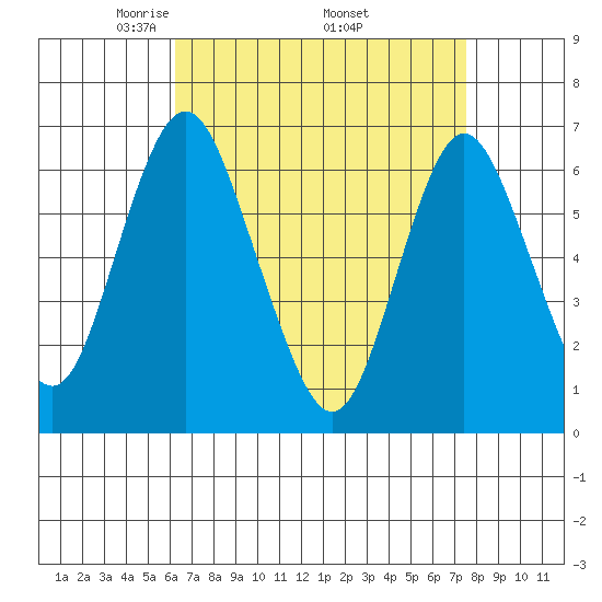 Cos Cob Harbor tide chart for Friday, April 14, 2023