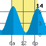 Cos Cob Harbor tide chart for Friday, April 14, 2023