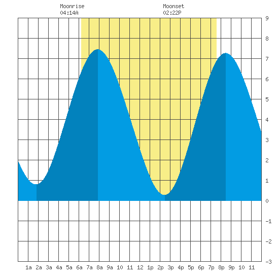Cos Cob Harbor tide chart for Saturday, April 15, 2023