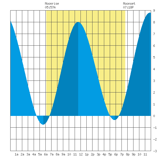 Cos Cob Harbor tide chart for Wednesday, April 19, 2023