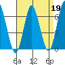 Cos Cob Harbor tide chart for Wednesday, April 19, 2023