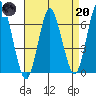 Cos Cob Harbor tide chart for Thursday, April 20, 2023