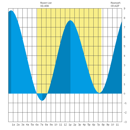 Cos Cob Harbor tide chart for Friday, April 21, 2023