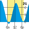 Cos Cob Harbor tide chart for Friday, April 21, 2023