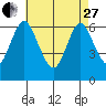 Cos Cob Harbor tide chart for Thursday, April 27, 2023