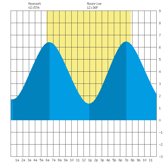 Cos Cob Harbor tide chart for Friday, April 28, 2023