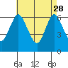 Cos Cob Harbor tide chart for Friday, April 28, 2023