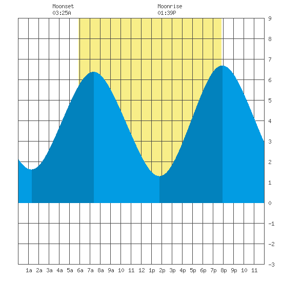 Cos Cob Harbor tide chart for Saturday, April 29, 2023