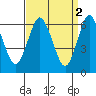 Cos Cob Harbor tide chart for Sunday, April 2, 2023