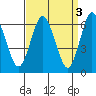 Cos Cob Harbor tide chart for Monday, April 3, 2023