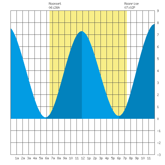 Cos Cob Harbor tide chart for Wednesday, April 5, 2023
