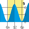 Cos Cob Harbor tide chart for Wednesday, April 5, 2023
