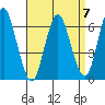 Cos Cob Harbor tide chart for Friday, April 7, 2023