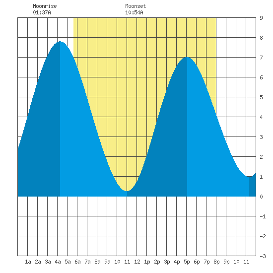 Cos Cob Harbor tide chart for Thursday, May 11, 2023
