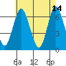 Cos Cob Harbor tide chart for Sunday, May 14, 2023