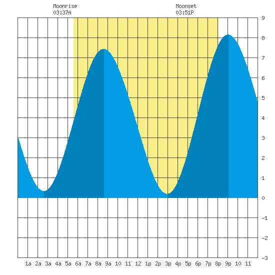 Cos Cob Harbor tide chart for Monday, May 15, 2023