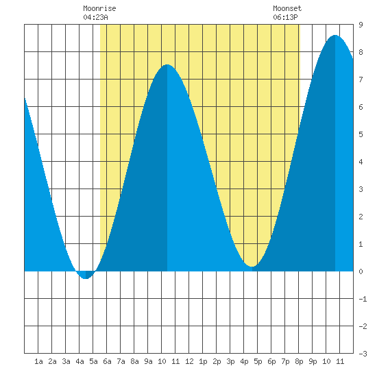 Cos Cob Harbor tide chart for Wednesday, May 17, 2023