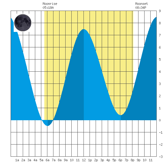 Cos Cob Harbor tide chart for Friday, May 19, 2023