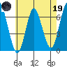 Cos Cob Harbor tide chart for Friday, May 19, 2023