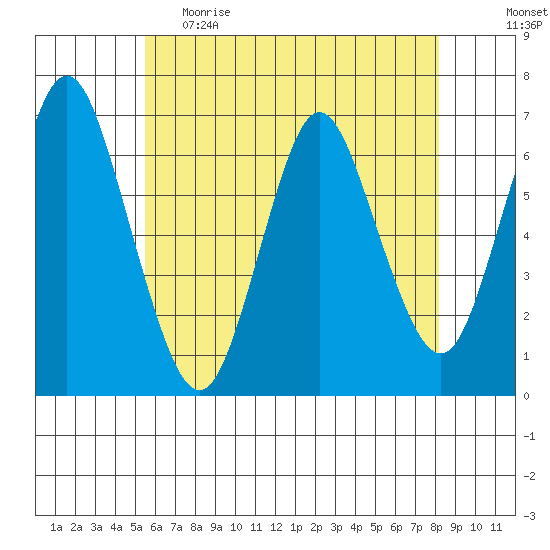 Cos Cob Harbor tide chart for Monday, May 22, 2023