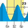Cos Cob Harbor tide chart for Tuesday, May 23, 2023