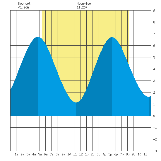 Cos Cob Harbor tide chart for Friday, May 26, 2023