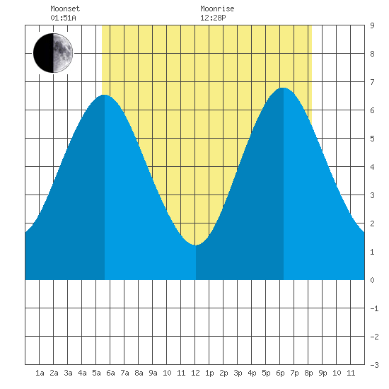 Cos Cob Harbor tide chart for Saturday, May 27, 2023