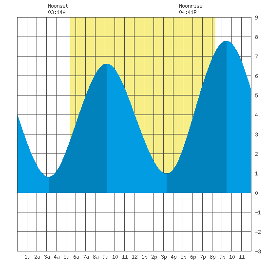 Cos Cob Harbor tide chart for Wednesday, May 31, 2023
