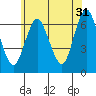 Cos Cob Harbor tide chart for Wednesday, May 31, 2023