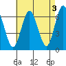 Cos Cob Harbor tide chart for Wednesday, May 3, 2023