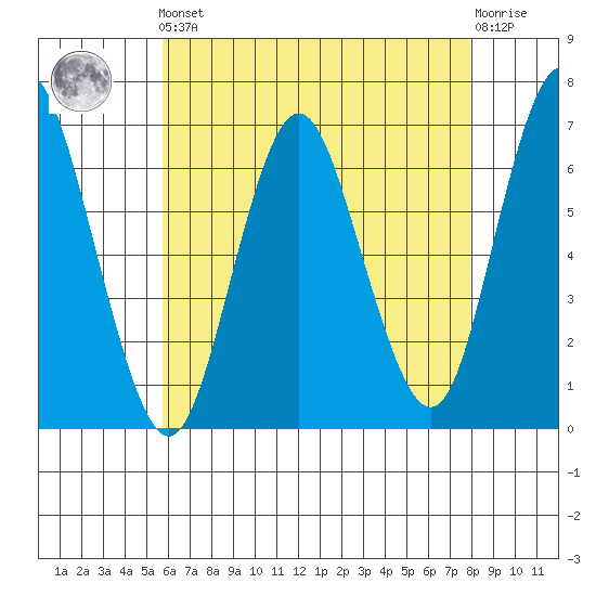 Cos Cob Harbor tide chart for Friday, May 5, 2023